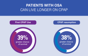 Infographie montrant les chances de survie lors de la première utilisation de la CPAP et de la reprise de la CPAP, tirée de l'étude ALASKA.