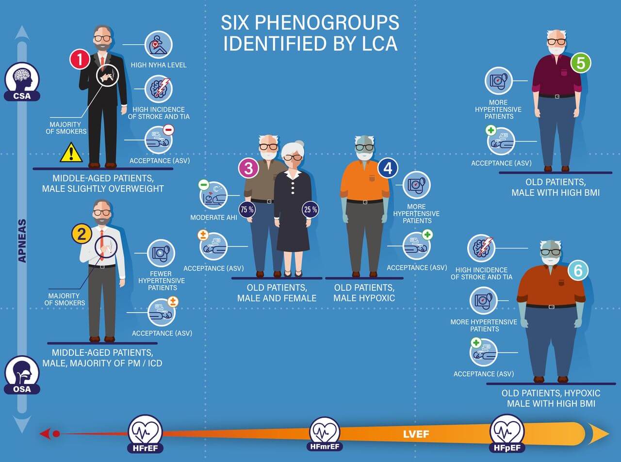 Une infographie montrant les six phénogroupes de patients souffrant d'insuffisance cardiaque inscrits au registre FACE.