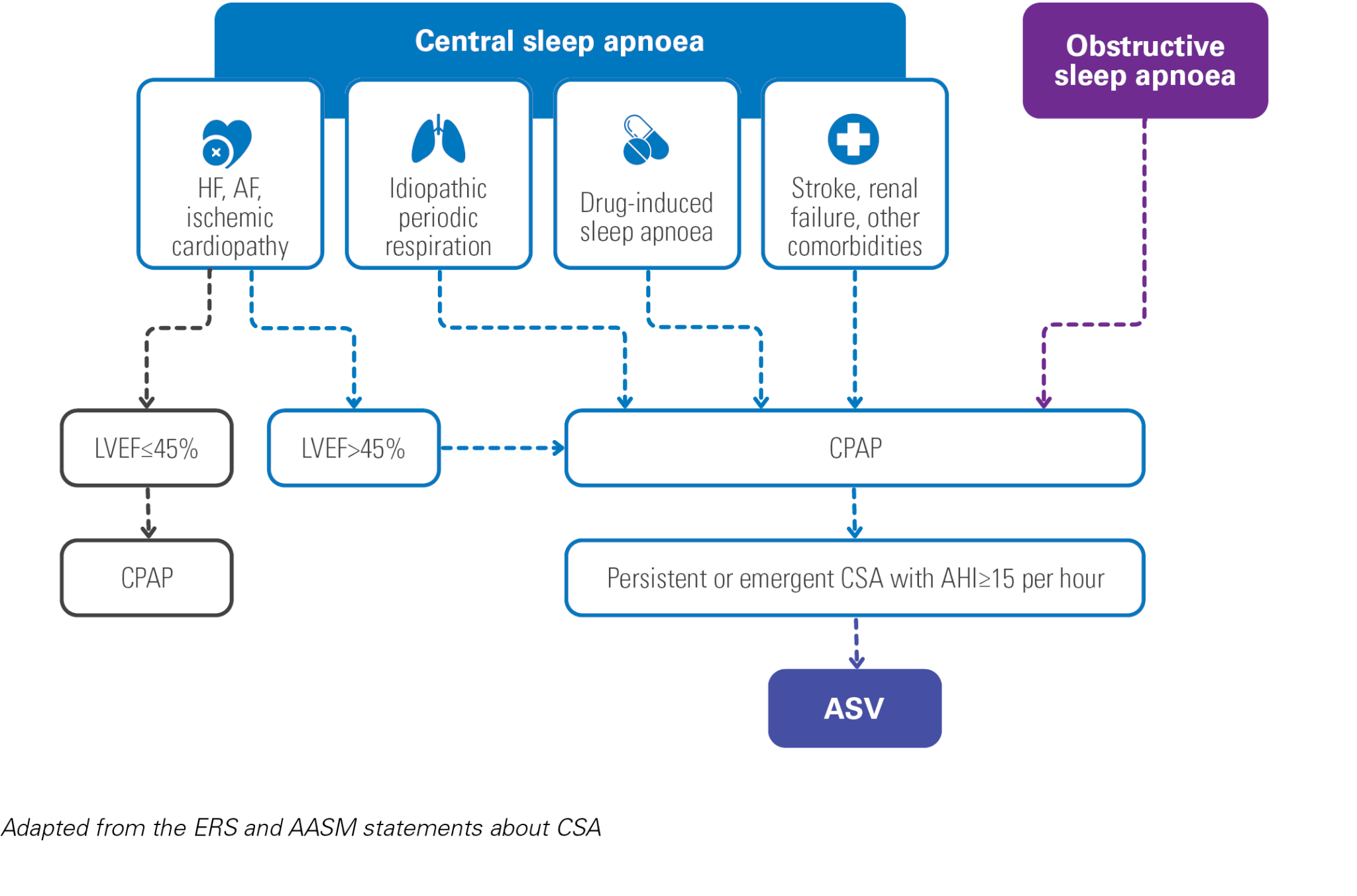 Ein Diagramm, das den Behandlungspfad der ASV-Therapie für ZSA- und OSA-Patient:innen zeigt