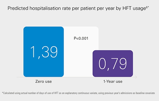 Voraussichtliche Krankenhausaufenthaltsrate pro Patient und Jahr nach HFT-Nutzung