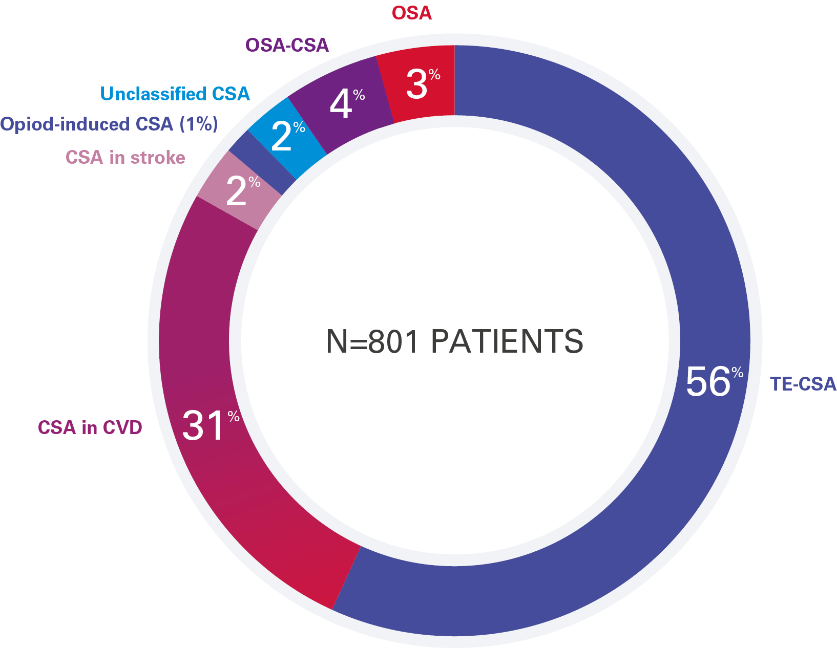 Diagramme du registre READ-ASV montrant les patients traités par ASV dans la vie réelle.